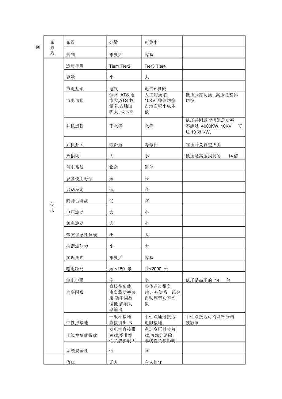 高压发电机组与低压发电机组的比较2.doc