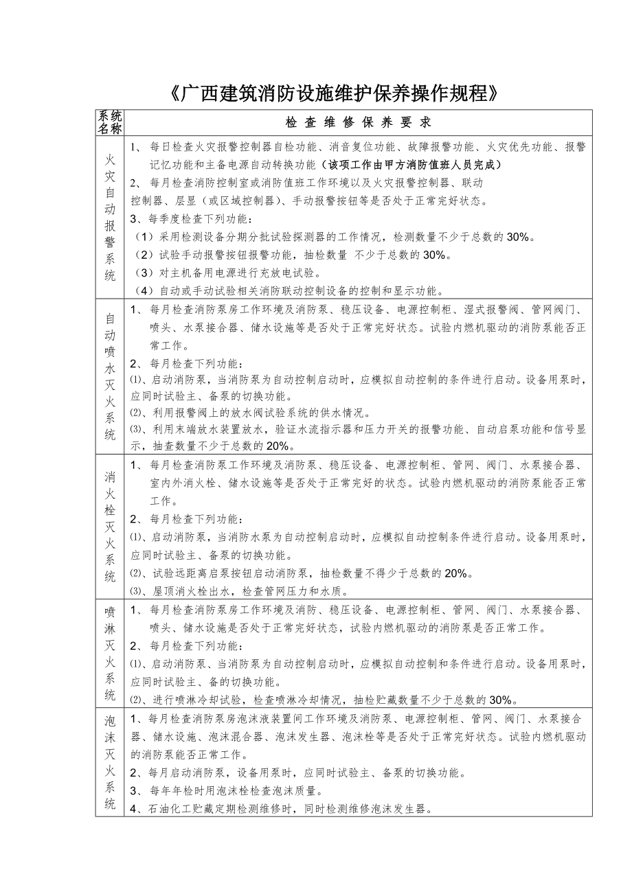 建筑消防设施维护保养操作规程.doc