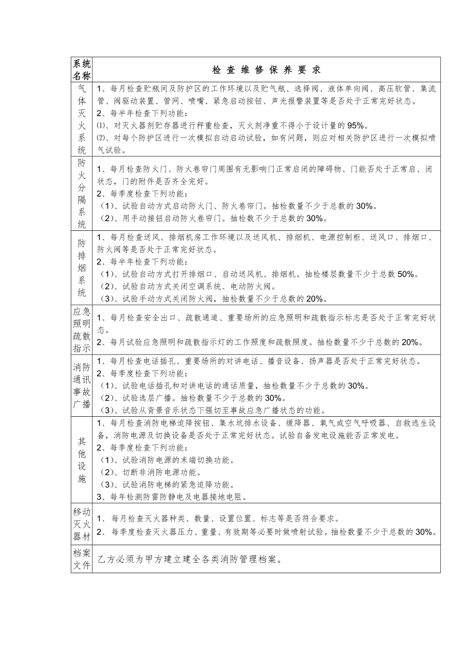 建筑消防设施维护保养操作规程.doc