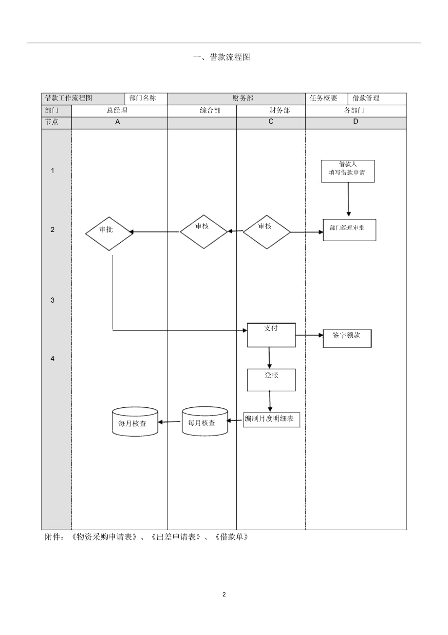 最全财务管理流程图.doc