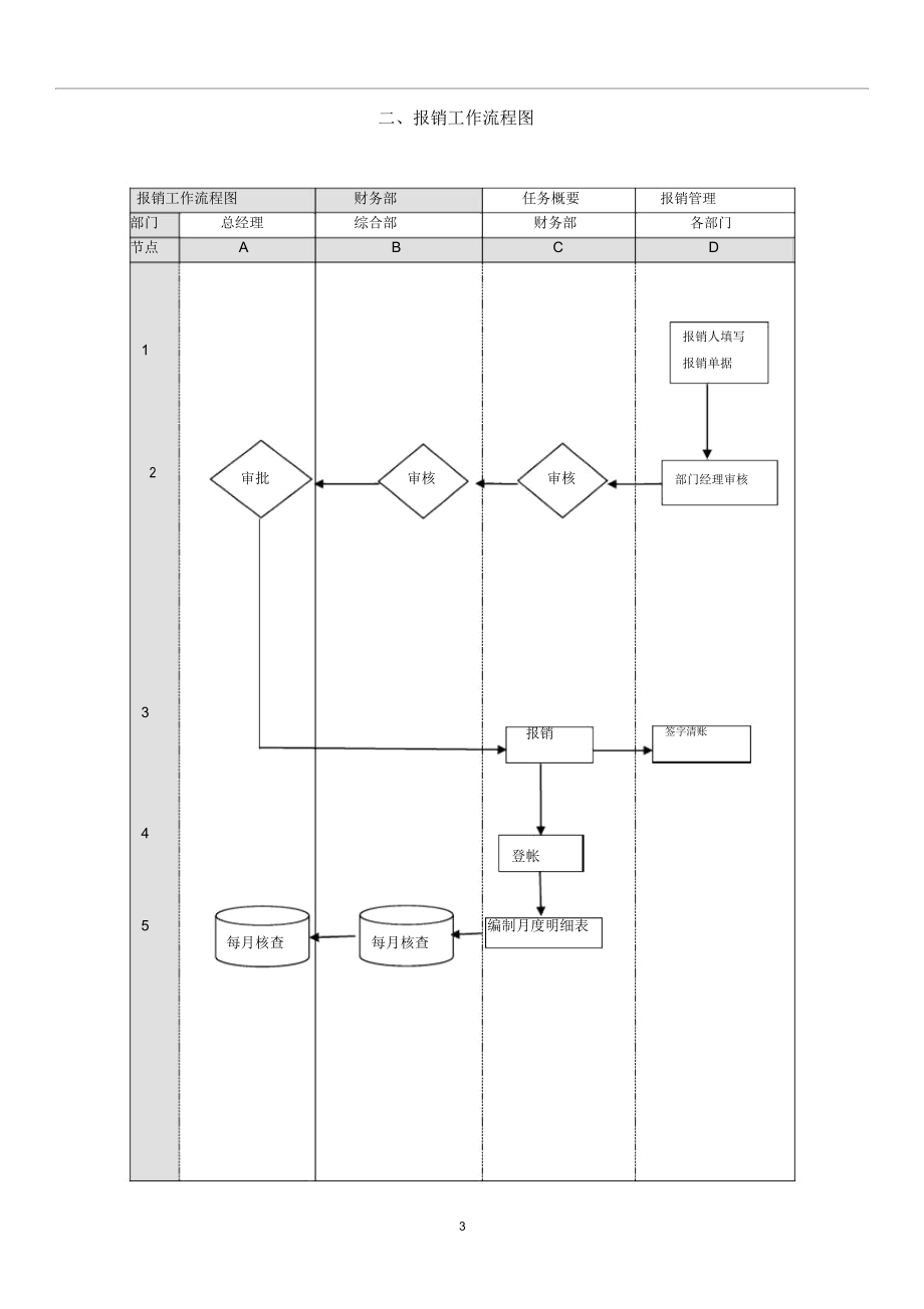 最全财务管理流程图.doc