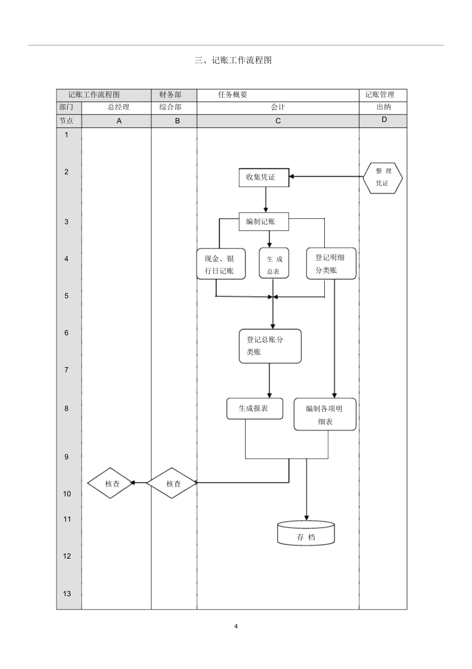 最全财务管理流程图.doc