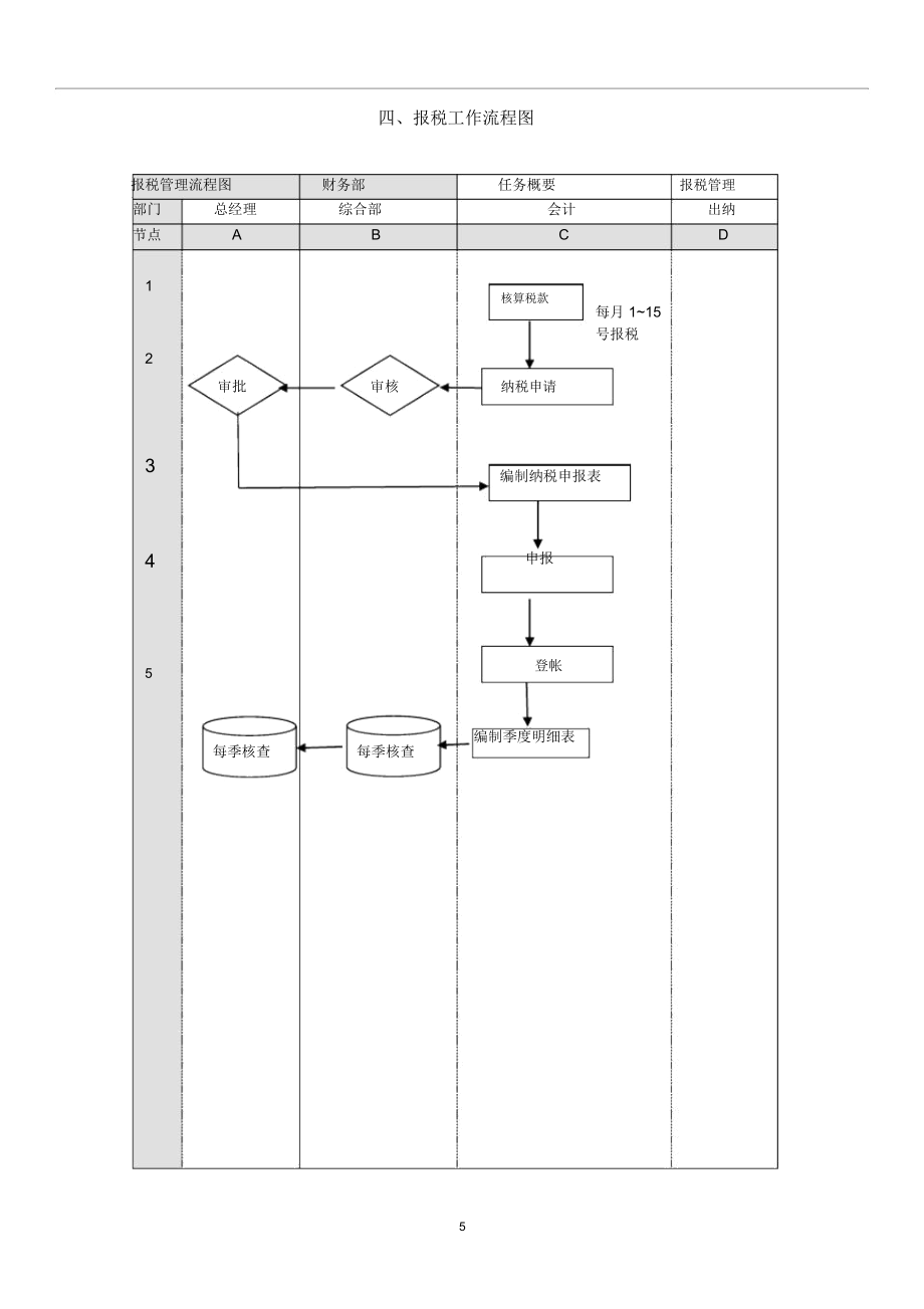 最全财务管理流程图.doc