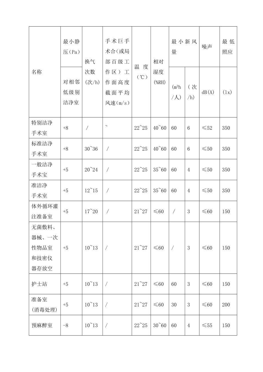 医院手术室建设标准.doc