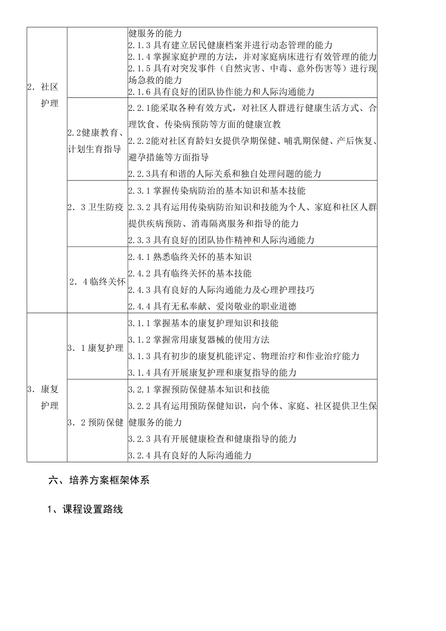 护理专业人才培养方案.doc