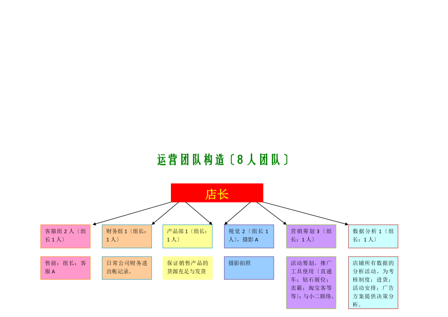 淘宝天猫旗舰店团队构成电商团队架构.doc