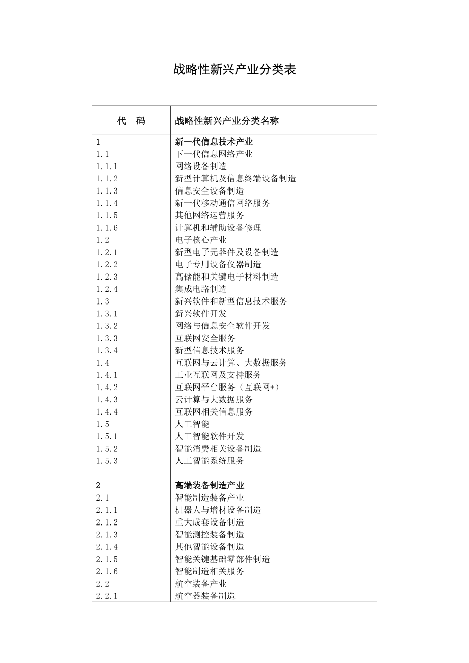 战略性新兴产业分类表.doc