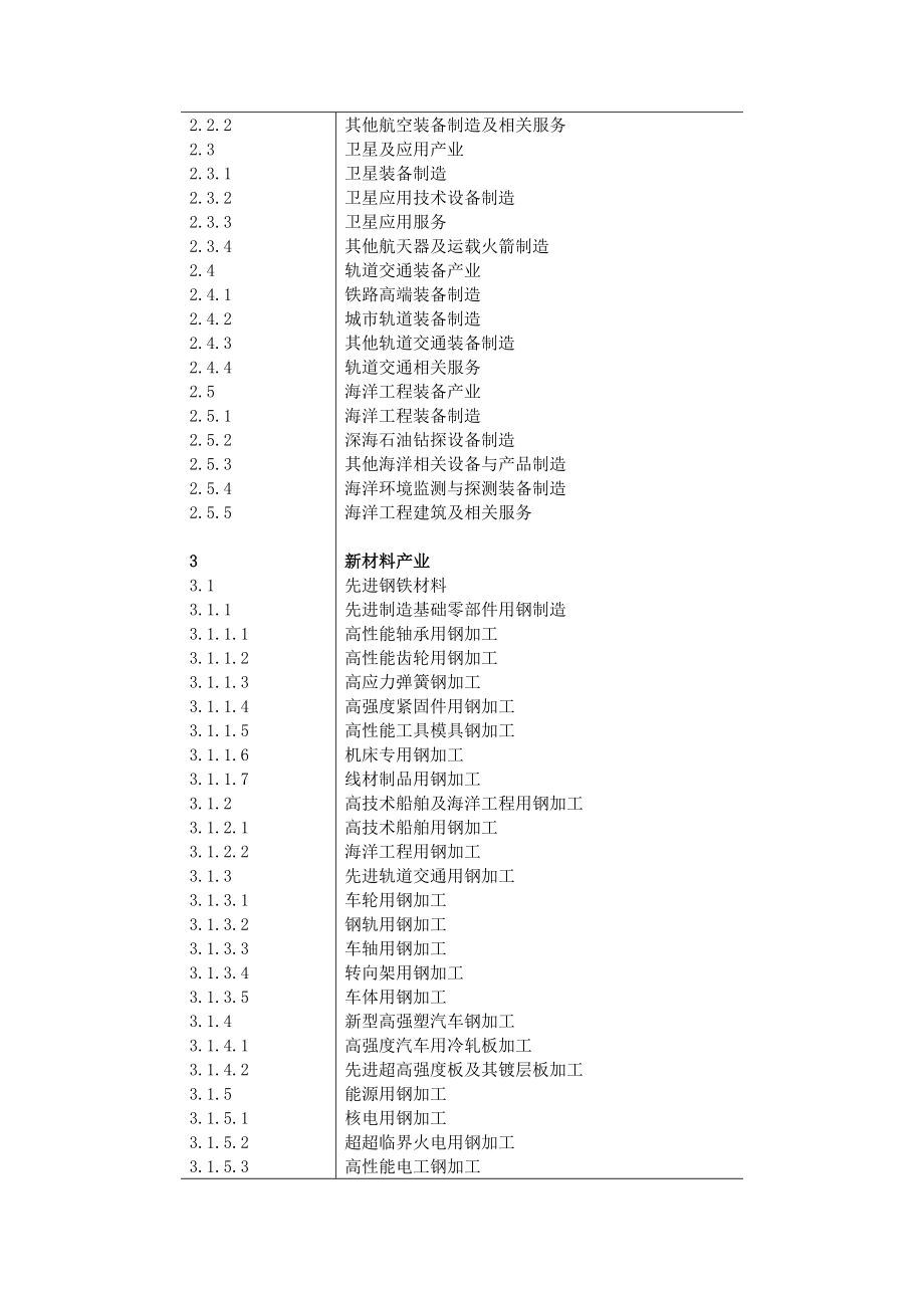 战略性新兴产业分类表.doc