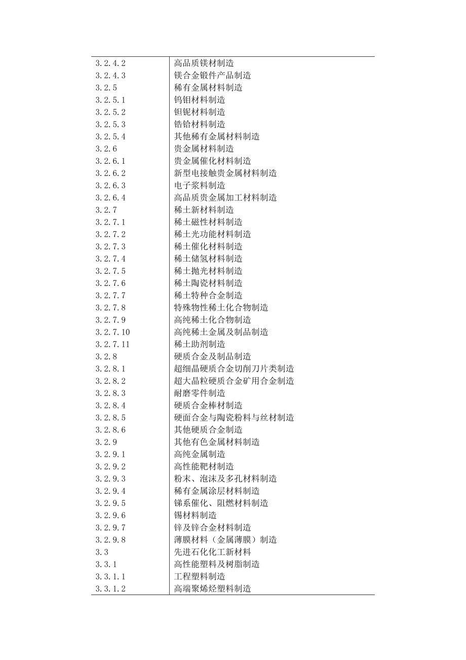 战略性新兴产业分类表.doc