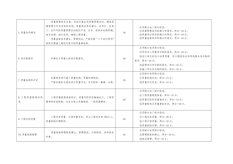 水利建设工程文明工地考核赋分标准.doc