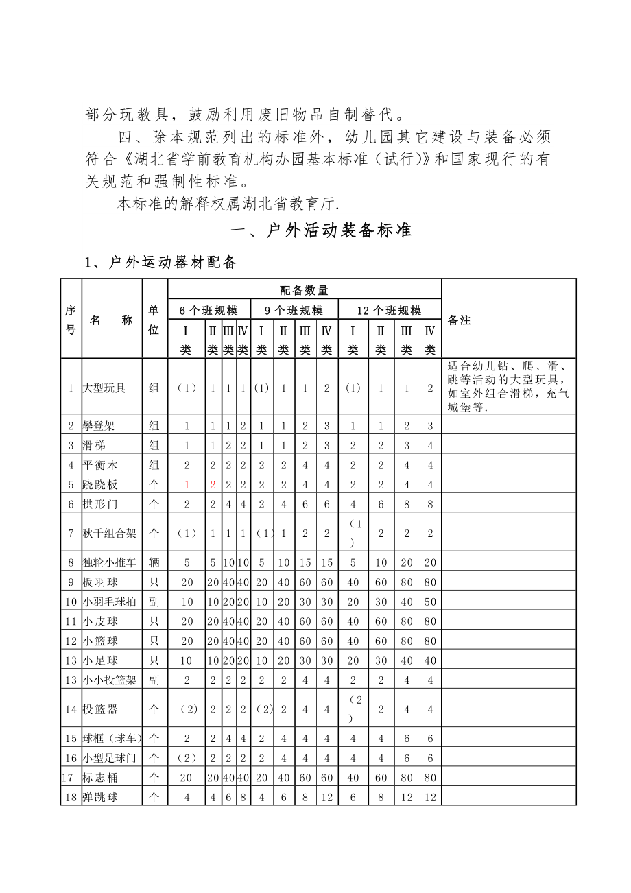 幼儿园设备配备标准.doc