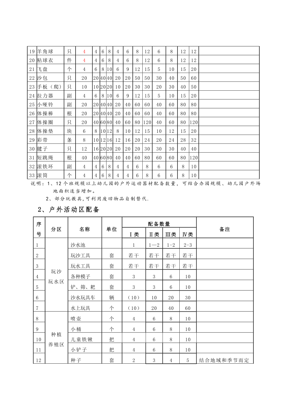 幼儿园设备配备标准.doc