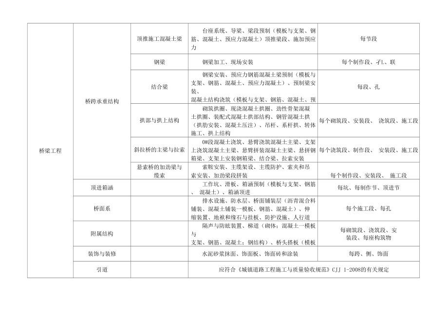 市政项目工程分部分项划分表.doc