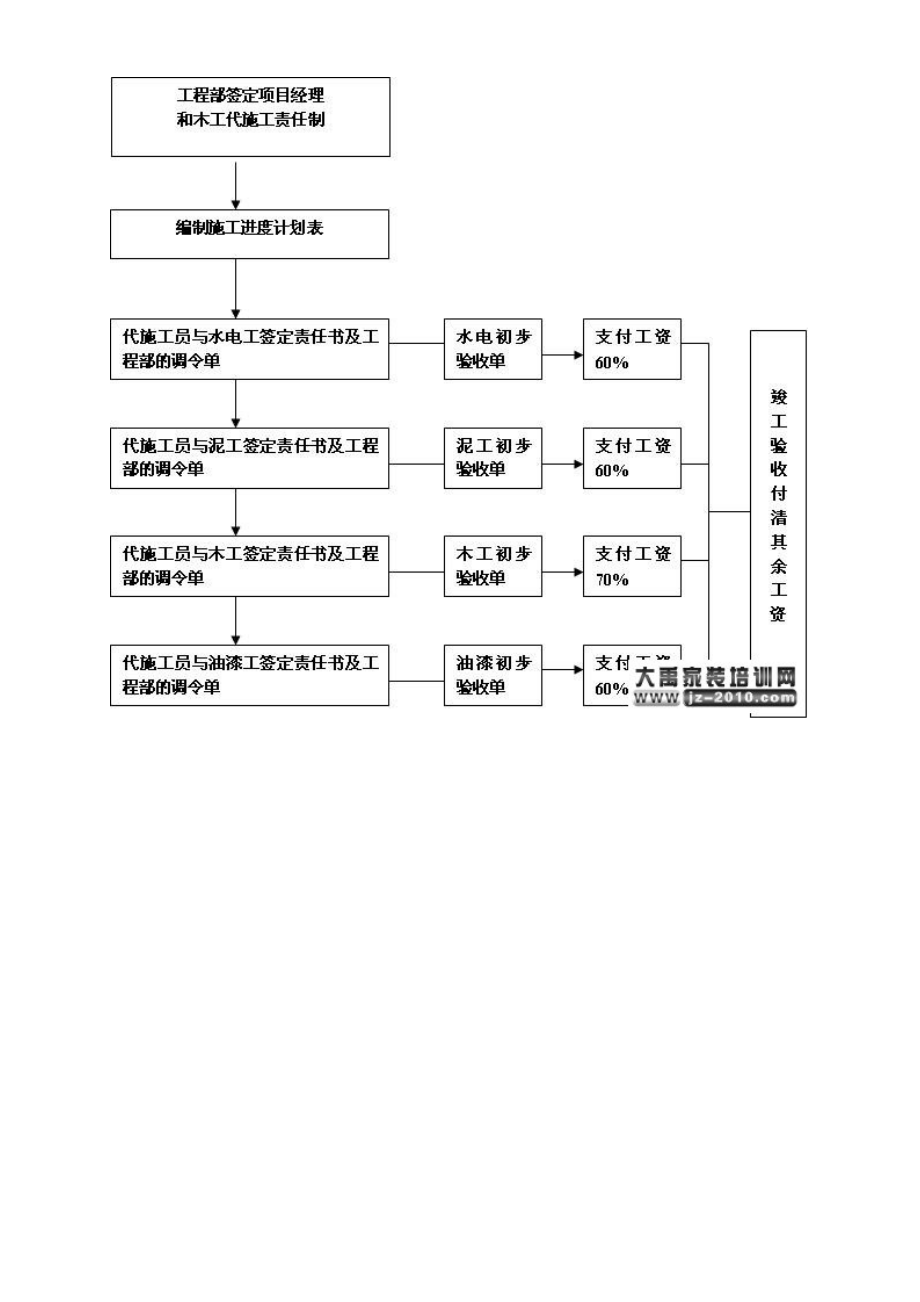 装饰公司管理模式_装饰公司企业系统化施工管理体系.doc