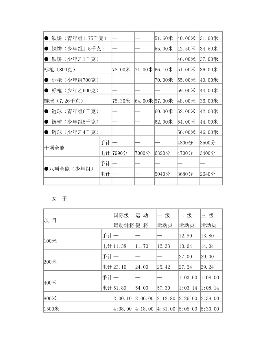 田径运动员等级标准.doc