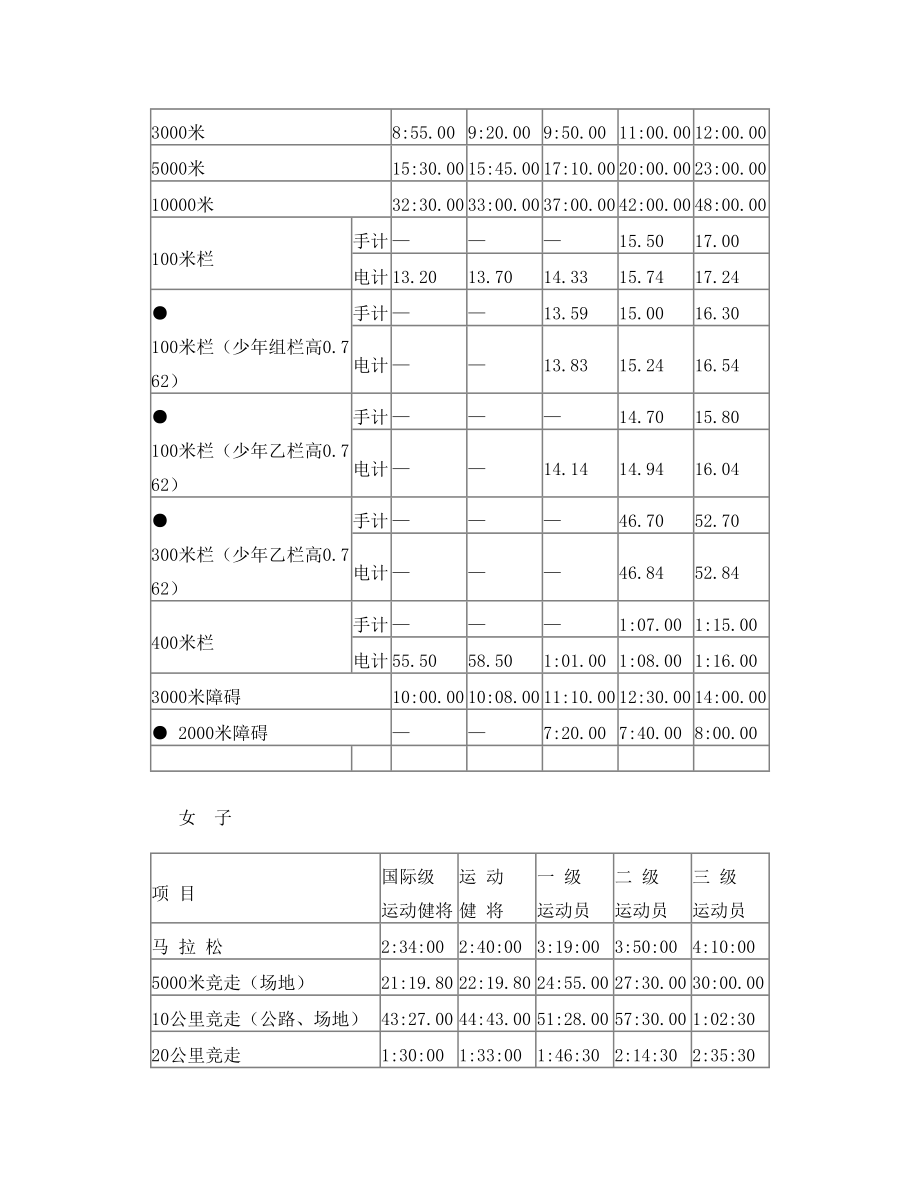 田径运动员等级标准.doc