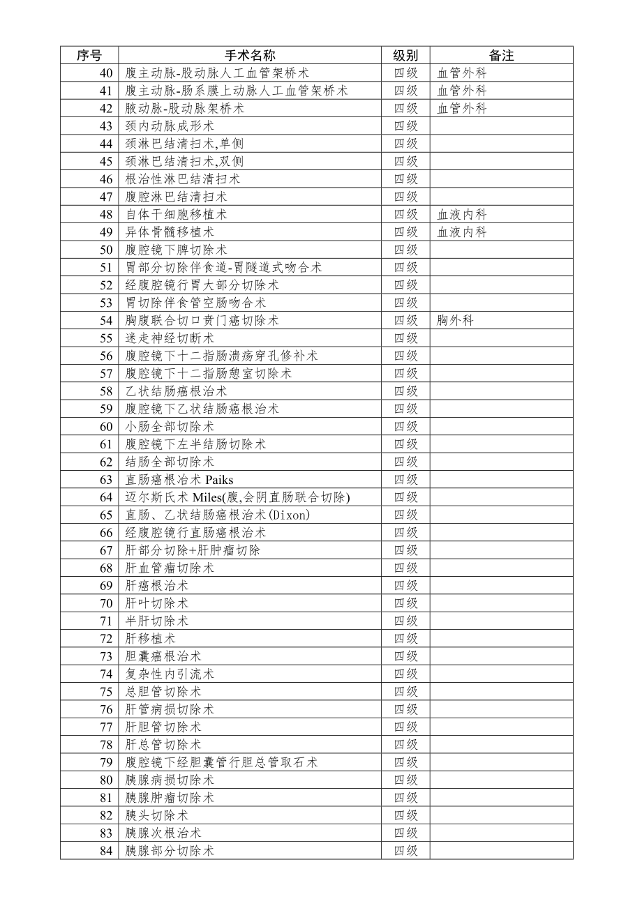 最新卫生部手术分级分类目录.doc