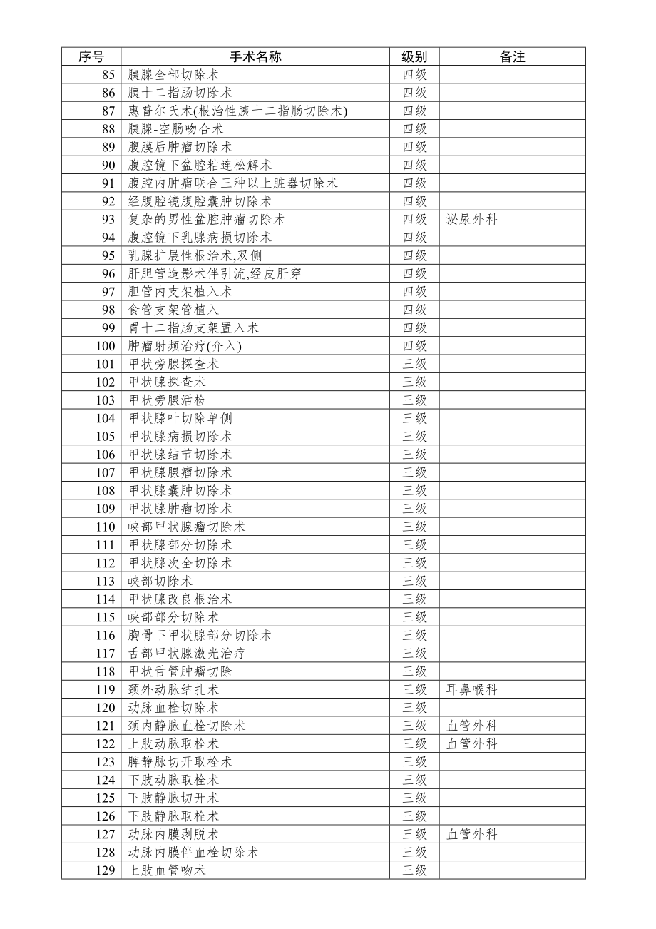 最新卫生部手术分级分类目录.doc