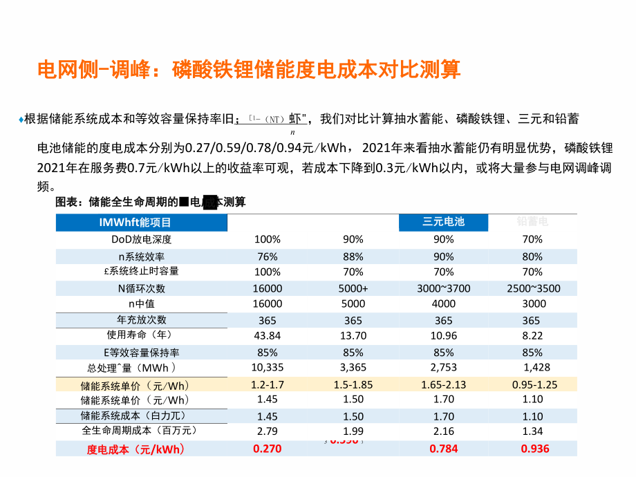 储能盈利模式及空间测算电网侧.doc