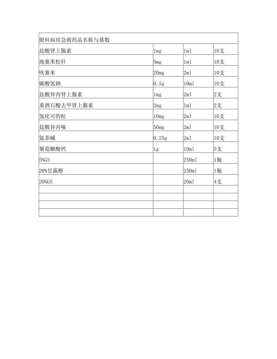 眼科病房急救药品名称与基数.doc