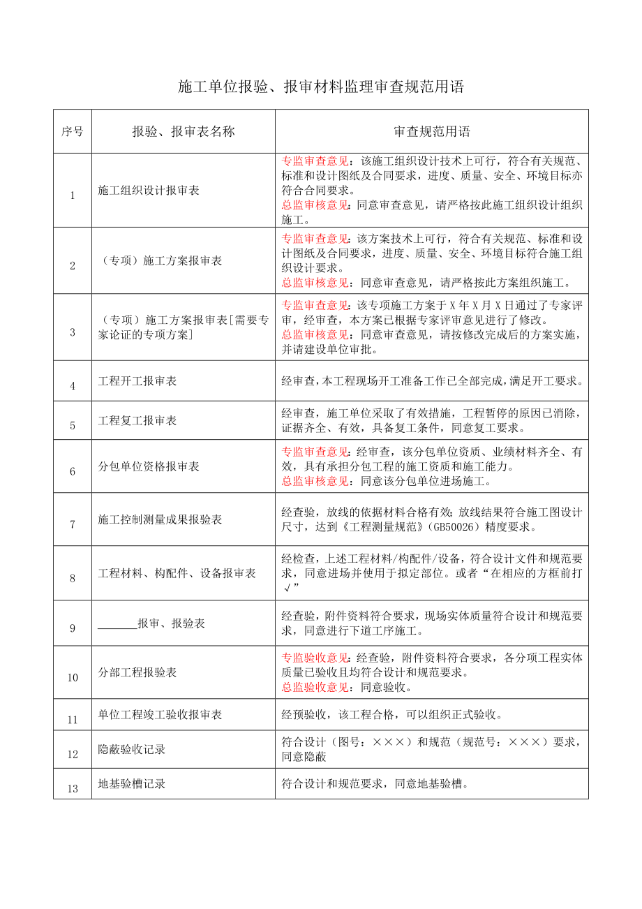 施工单位报验、报审材料监理审查规范用语.doc