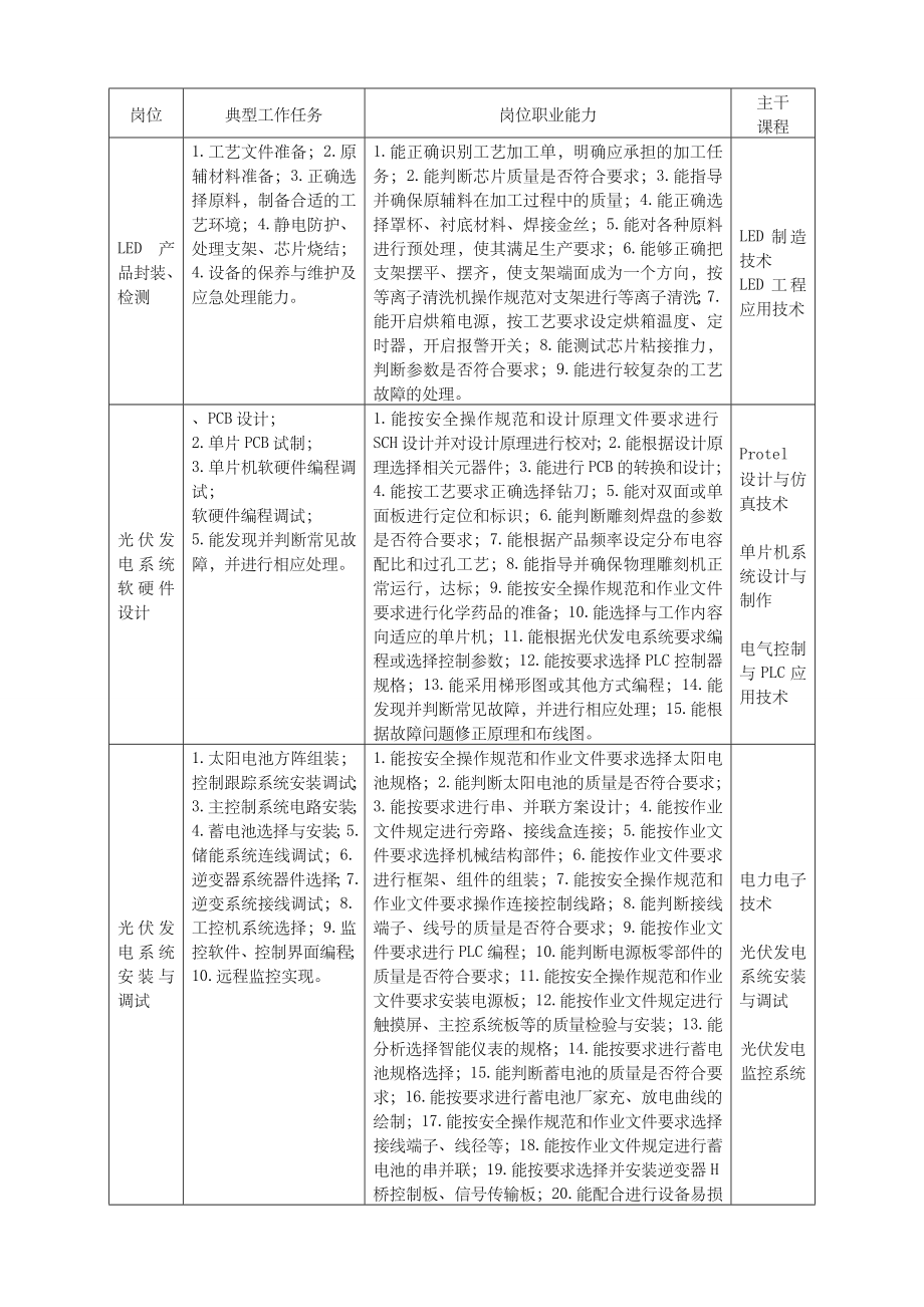 人才培养方案论证报告.doc