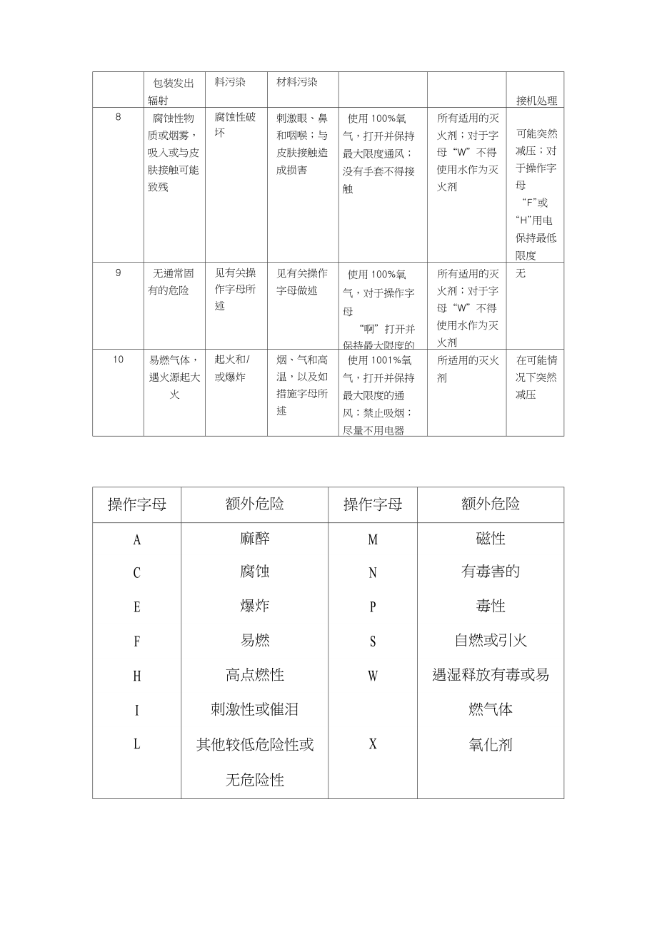 危险品应急处置.doc