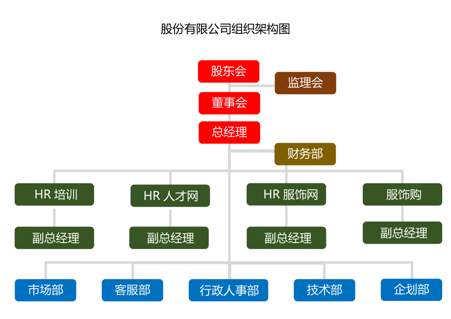 股份有限公司组织架构图.doc