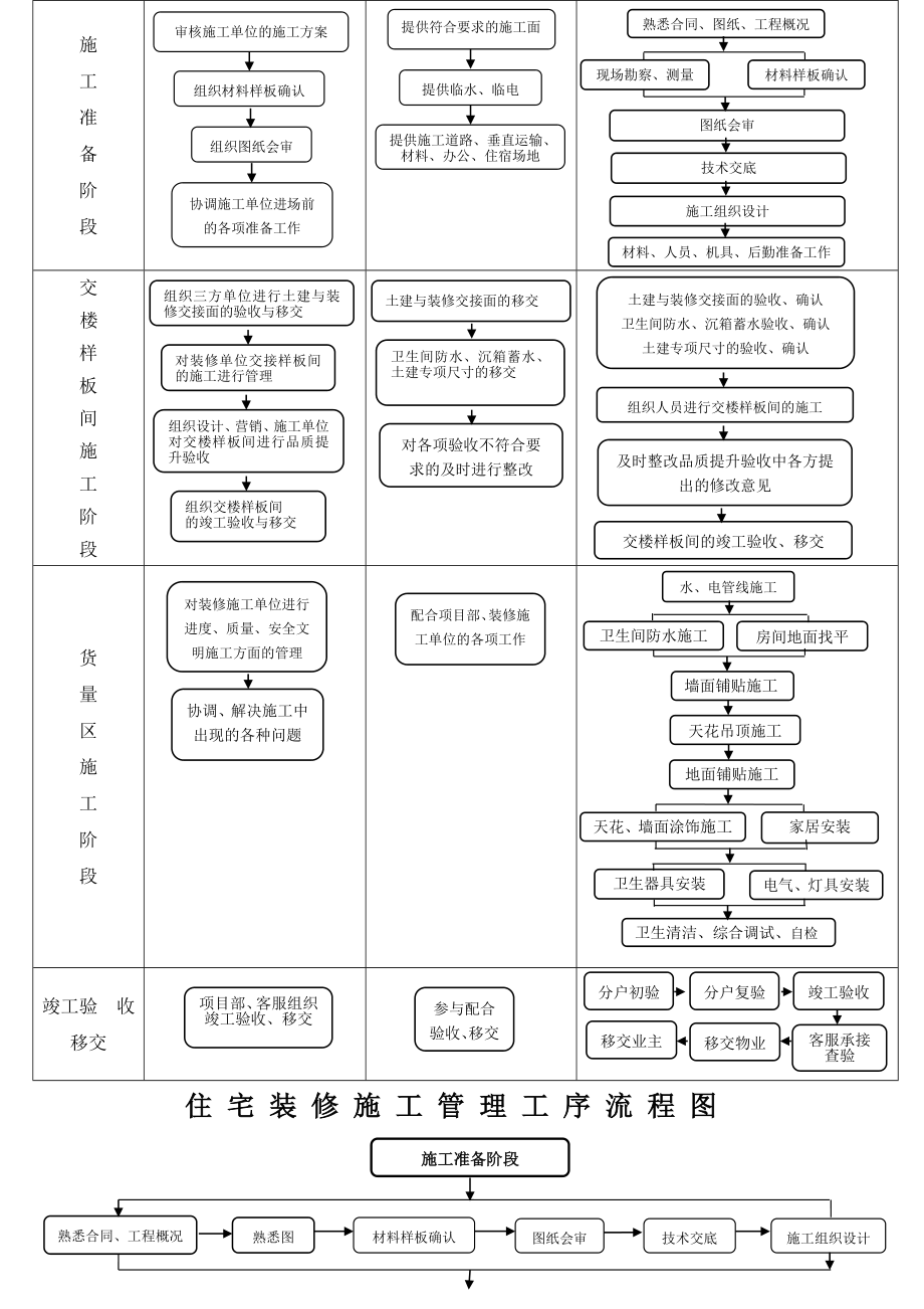 碧桂园集团住宅装修施工管理流程.doc