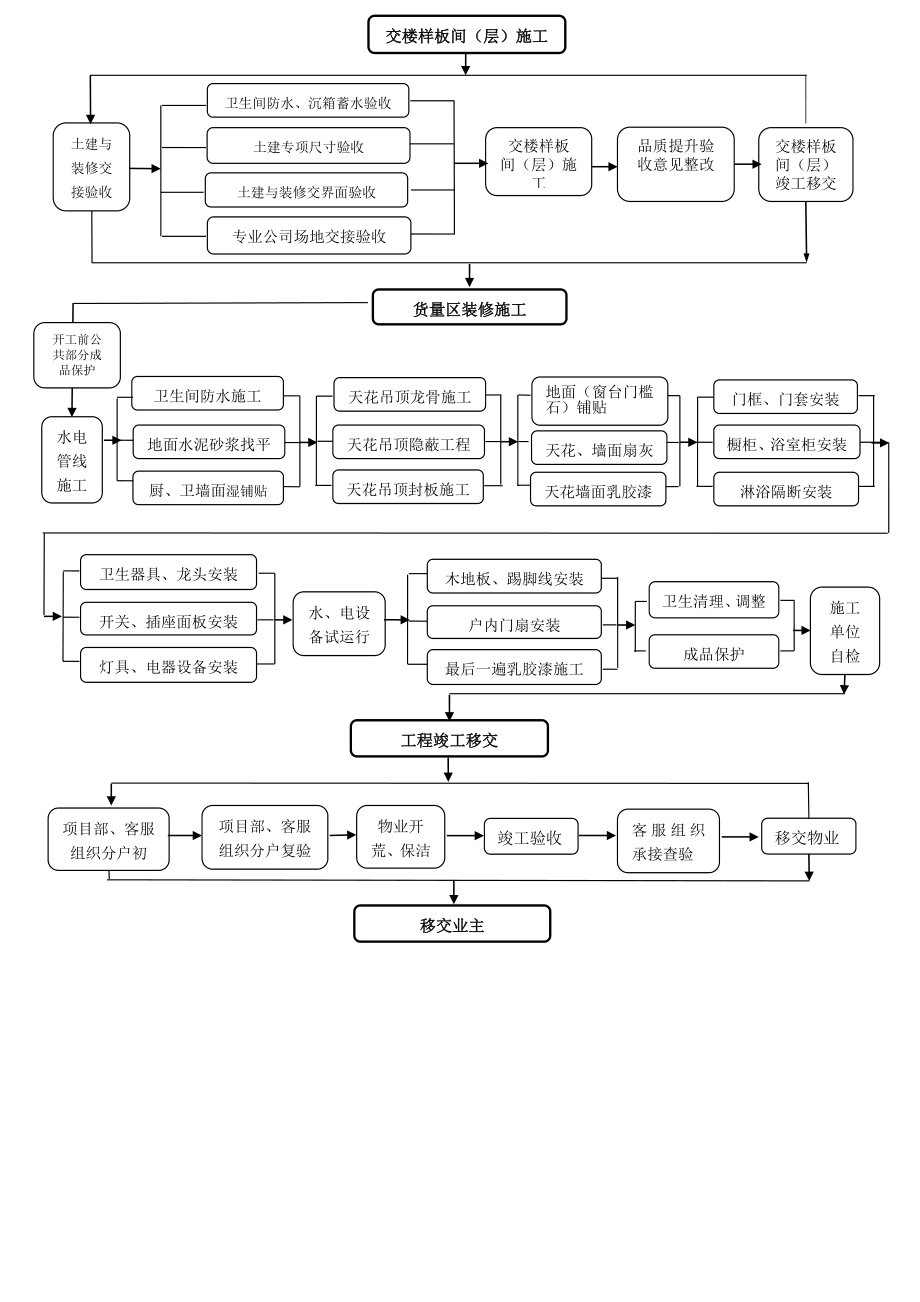 碧桂园集团住宅装修施工管理流程.doc