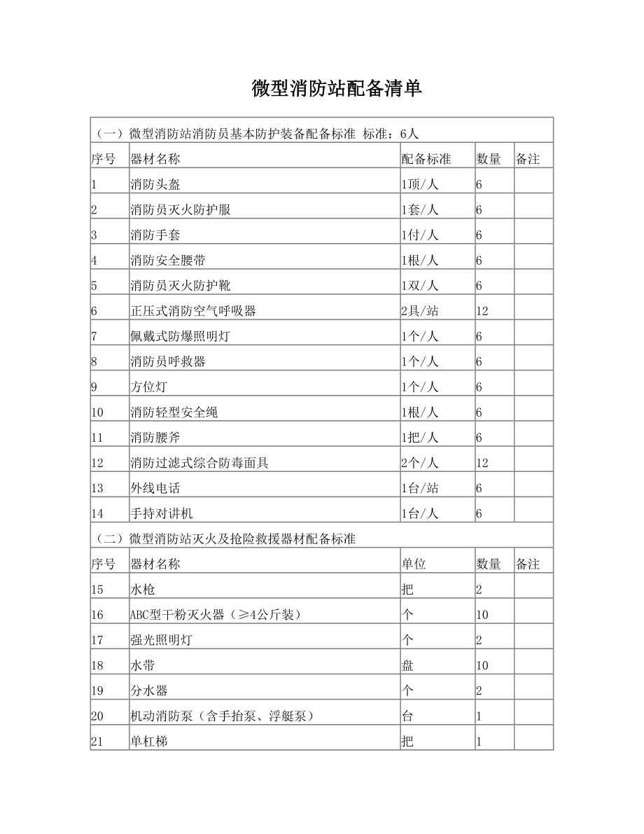 微型消防站配备表.doc