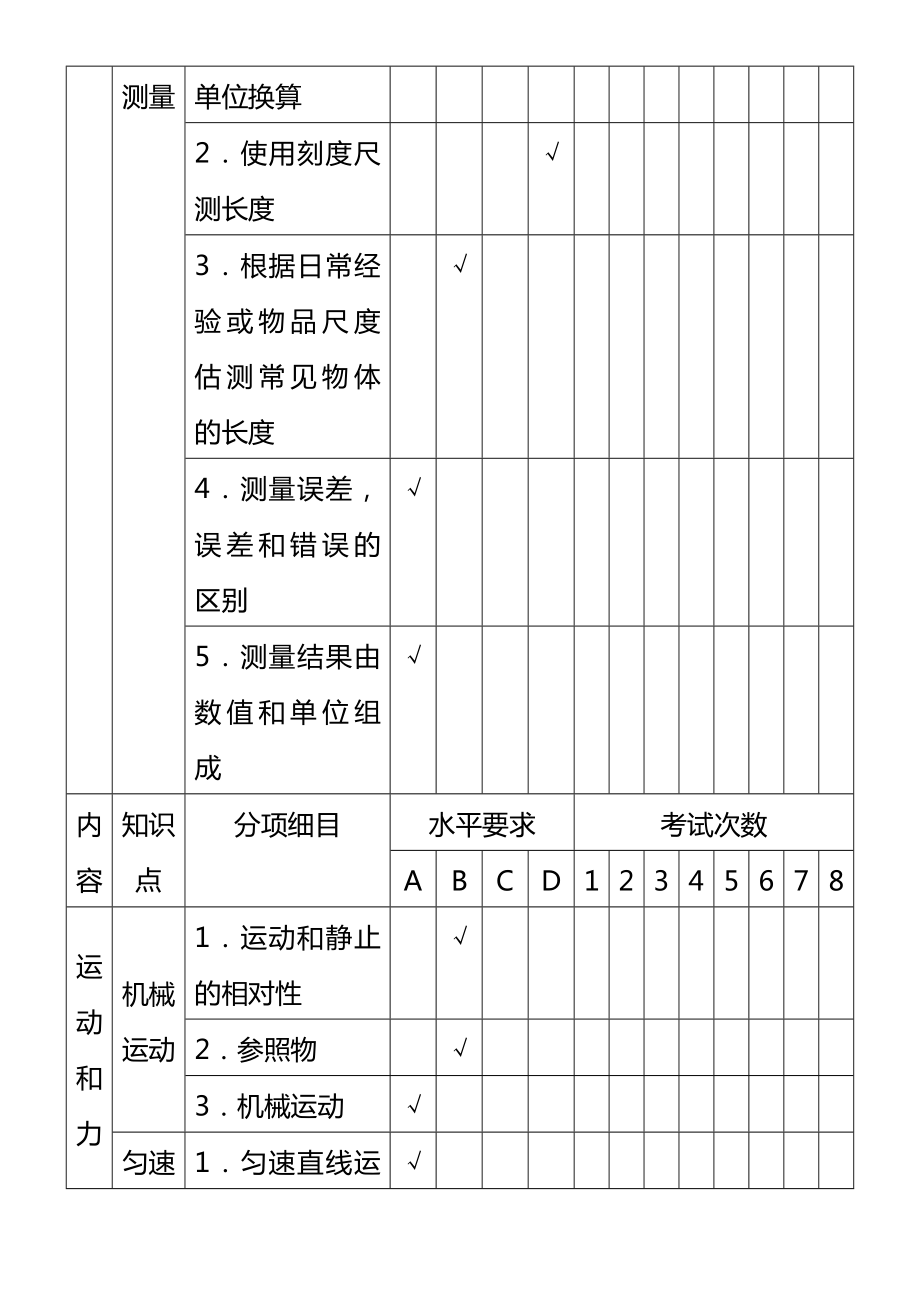 中考物理试题双向细目表.doc