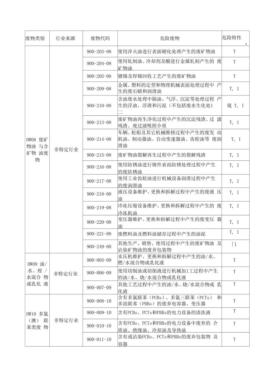 国家危险废物名录2.doc