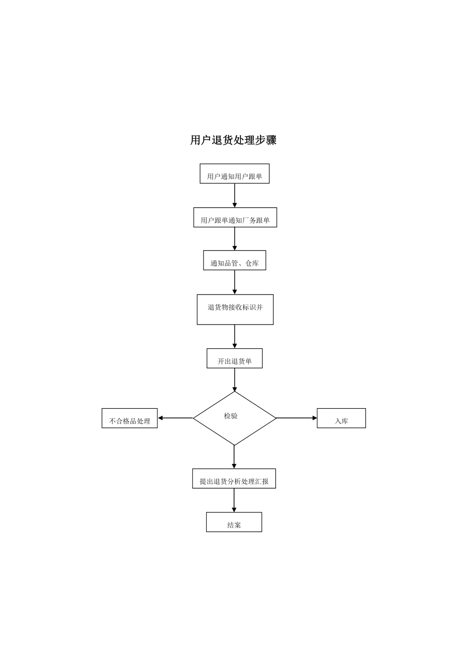 新版工厂运作作业流程图.doc