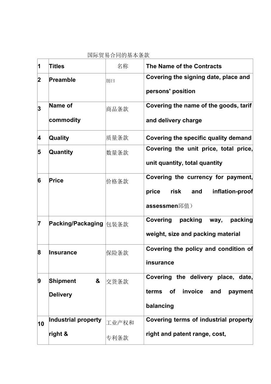 国际商务合同的种类.doc