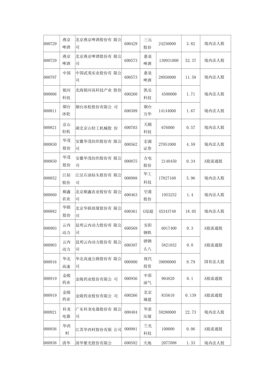 上公司交叉持股一览表.doc