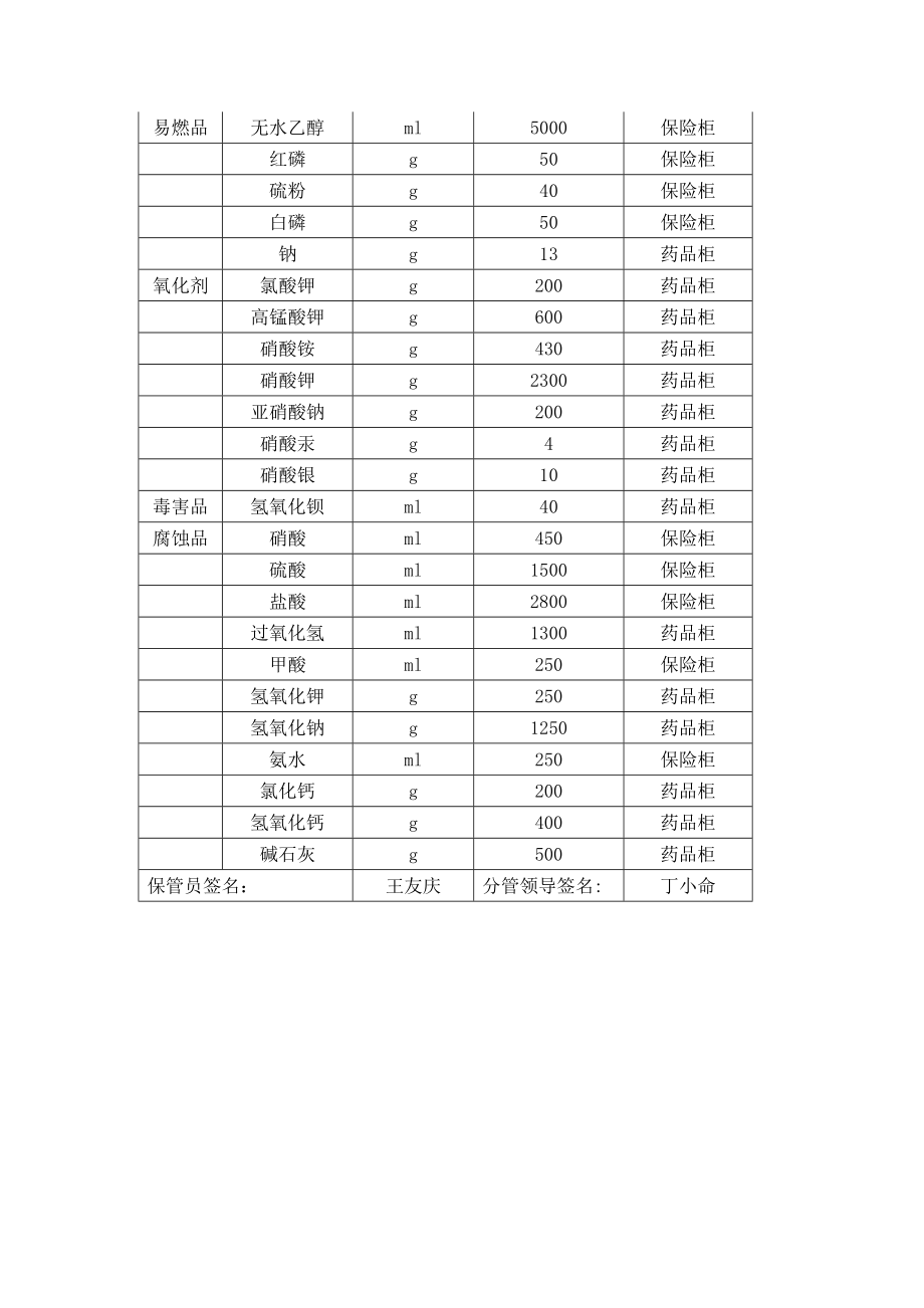 学校实验室危化品整治总结.doc