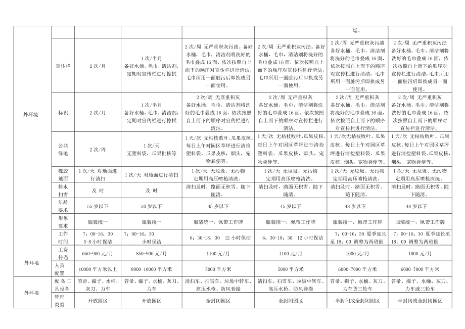 保洁精细化标准.doc