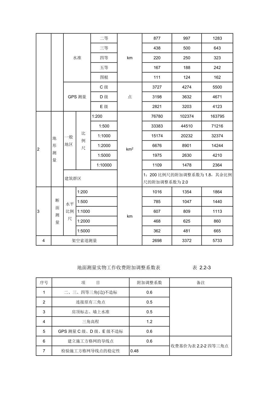 2002版《工程勘察设计收费管理规定》.doc