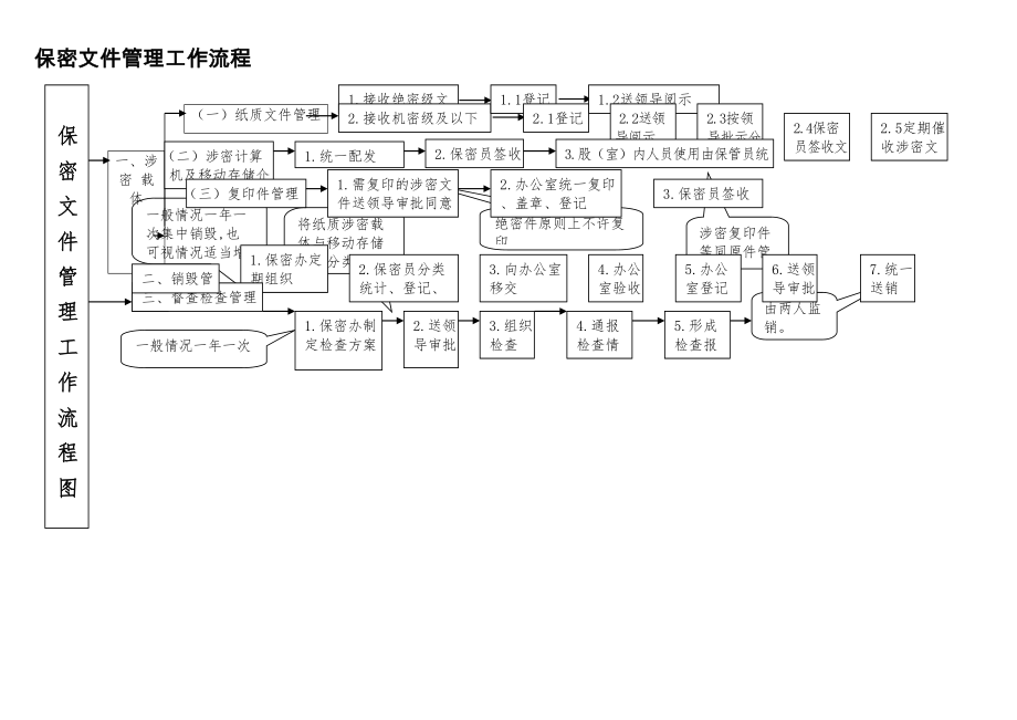 保密文件管理工作流程图精选文档.doc