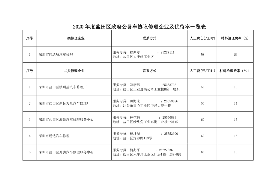 关于发布区政府公务车协议维修企业的通知区政府领导.doc