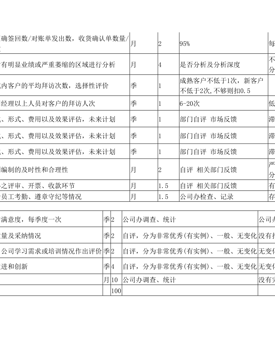 销售部门绩效考核表.doc