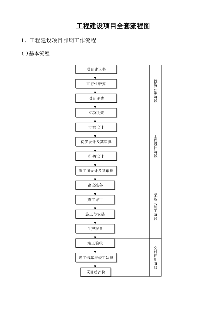 工程建设项目全套流程图历史上最牛的全套25个.doc