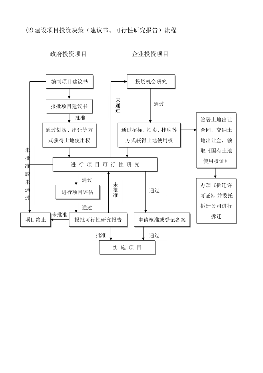 工程建设项目全套流程图历史上最牛的全套25个.doc