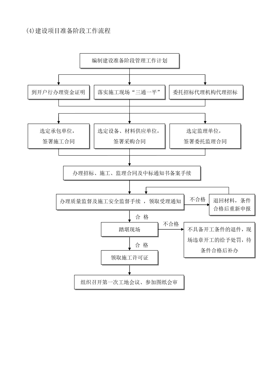 工程建设项目全套流程图历史上最牛的全套25个.doc