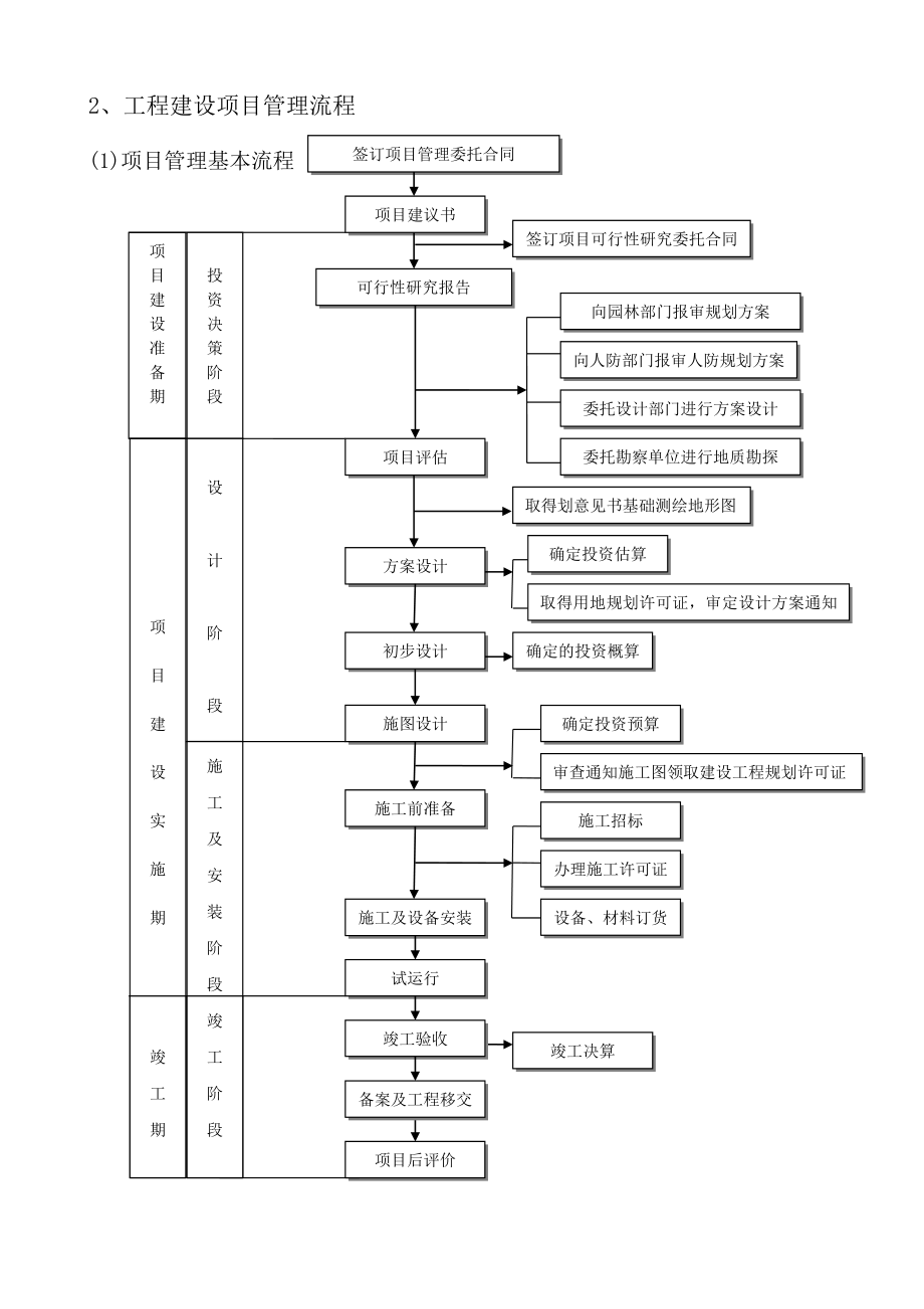 工程建设项目全套流程图历史上最牛的全套25个.doc