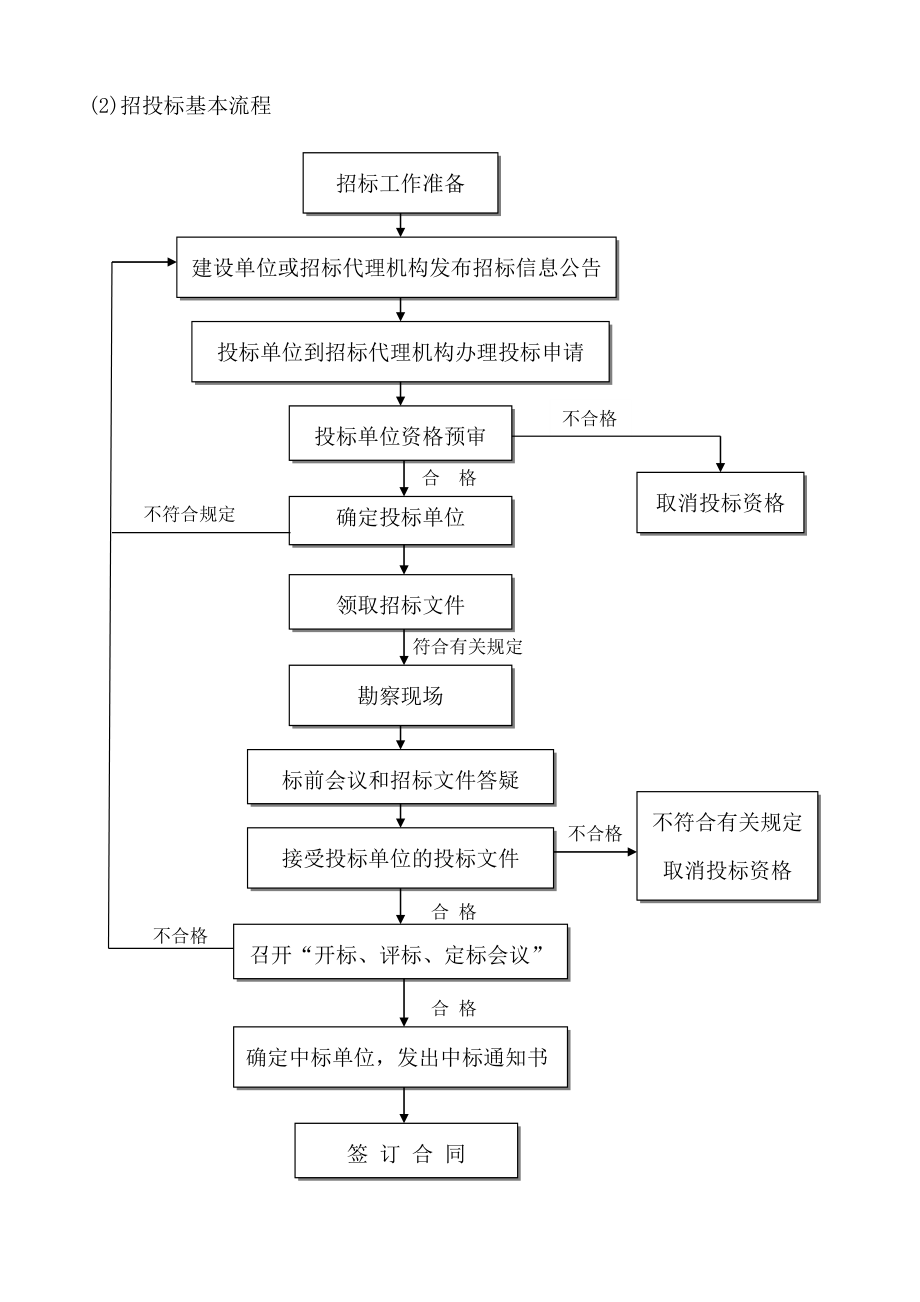 工程建设项目全套流程图历史上最牛的全套25个.doc