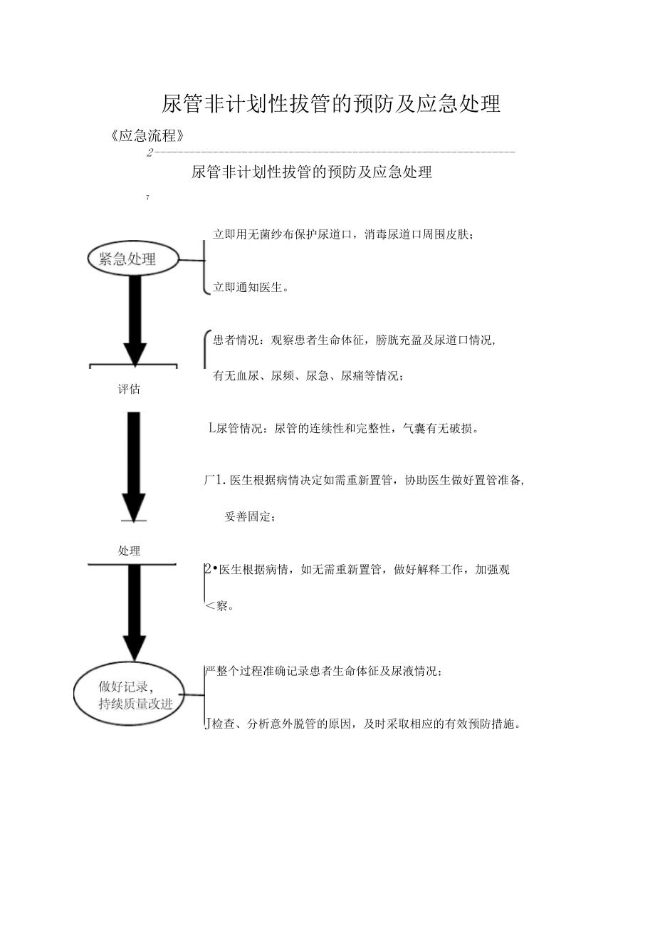 尿管非计划性拔管的应急处理流程.doc