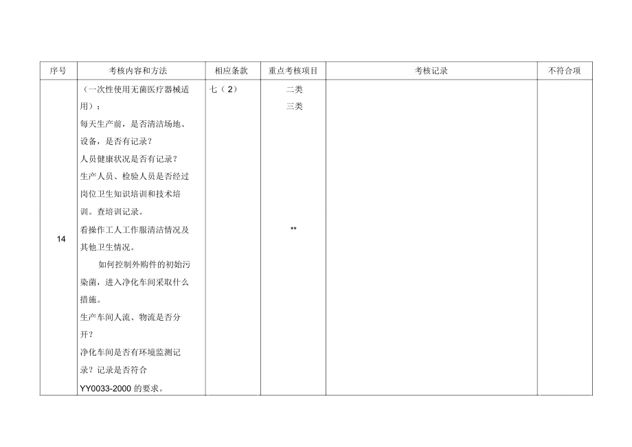 委托方对受托方医疗器械生产企业质量体系审核检查表委托生产.doc