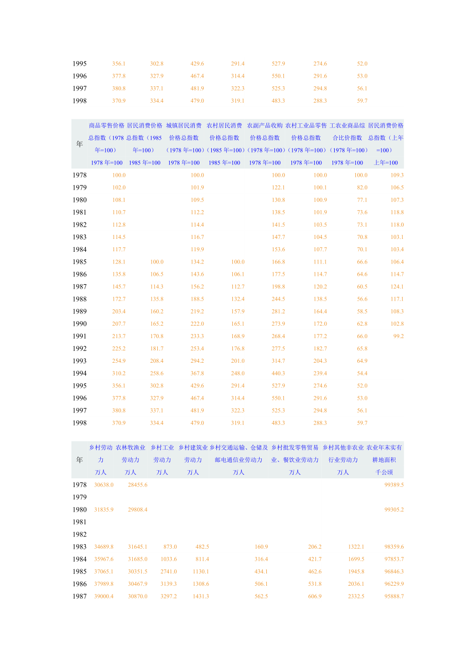 19781998中国经济数据表.doc